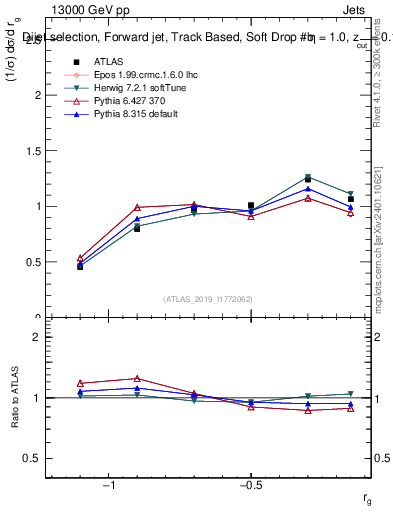 Plot of softdrop.rg in 13000 GeV pp collisions