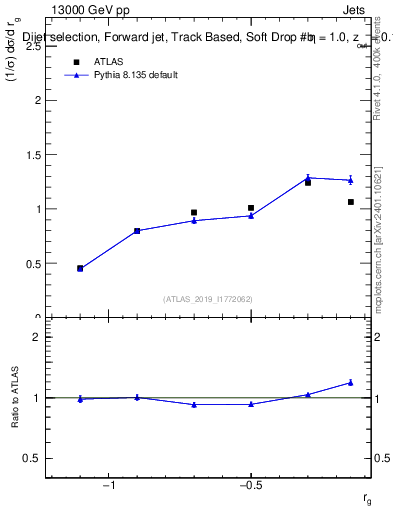 Plot of softdrop.rg in 13000 GeV pp collisions
