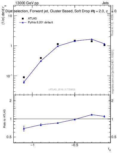 Plot of softdrop.rg in 13000 GeV pp collisions