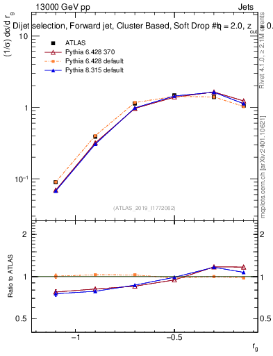 Plot of softdrop.rg in 13000 GeV pp collisions