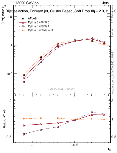 Plot of softdrop.rg in 13000 GeV pp collisions
