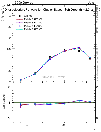 Plot of softdrop.rg in 13000 GeV pp collisions