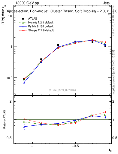 Plot of softdrop.rg in 13000 GeV pp collisions