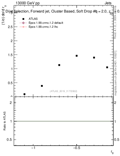 Plot of softdrop.rg in 13000 GeV pp collisions