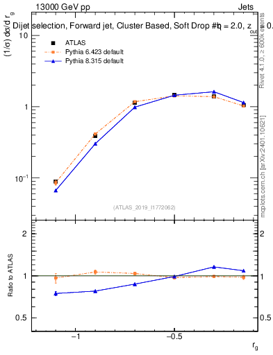 Plot of softdrop.rg in 13000 GeV pp collisions