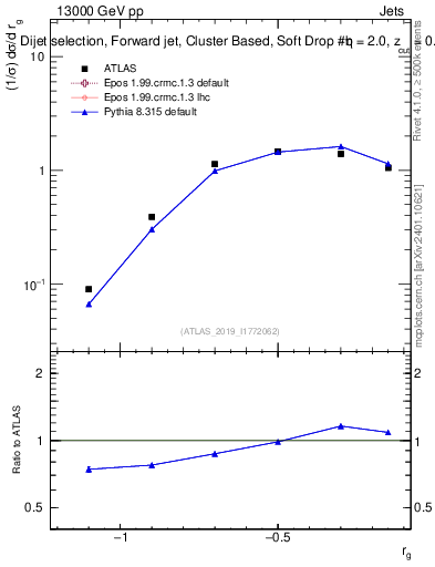 Plot of softdrop.rg in 13000 GeV pp collisions