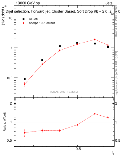 Plot of softdrop.rg in 13000 GeV pp collisions