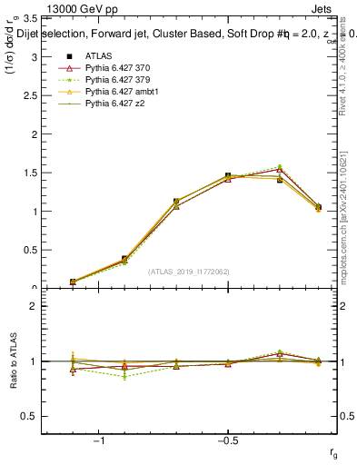 Plot of softdrop.rg in 13000 GeV pp collisions