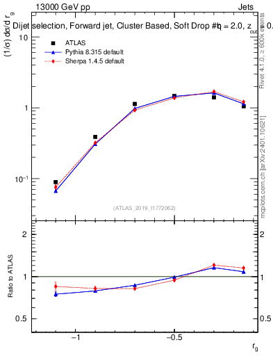 Plot of softdrop.rg in 13000 GeV pp collisions