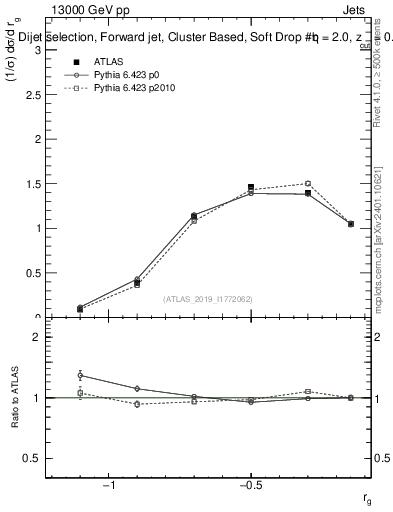 Plot of softdrop.rg in 13000 GeV pp collisions