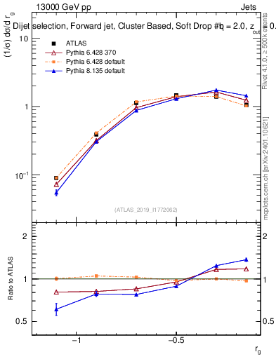 Plot of softdrop.rg in 13000 GeV pp collisions