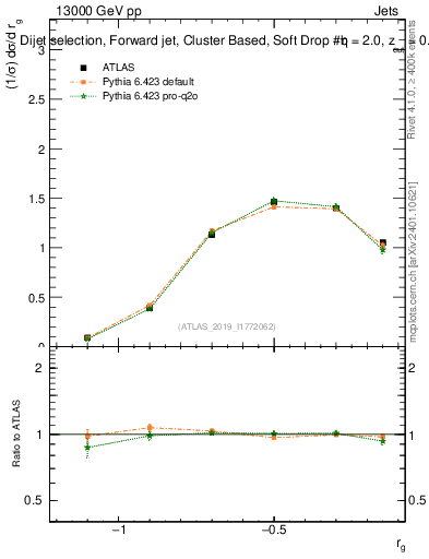Plot of softdrop.rg in 13000 GeV pp collisions