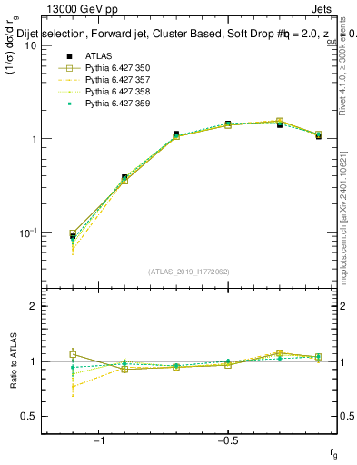 Plot of softdrop.rg in 13000 GeV pp collisions
