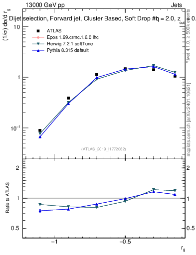 Plot of softdrop.rg in 13000 GeV pp collisions