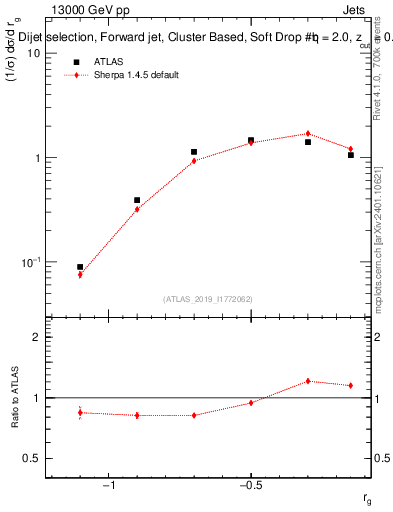 Plot of softdrop.rg in 13000 GeV pp collisions