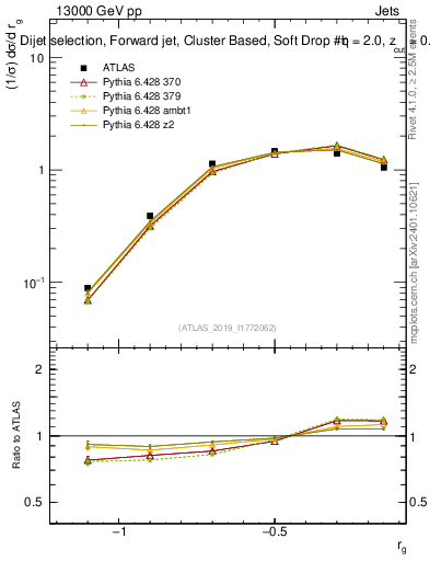 Plot of softdrop.rg in 13000 GeV pp collisions