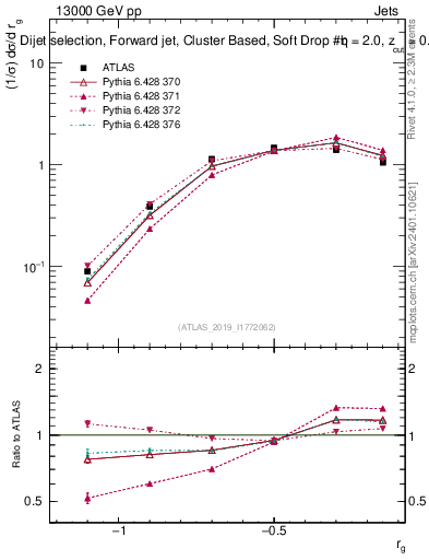 Plot of softdrop.rg in 13000 GeV pp collisions
