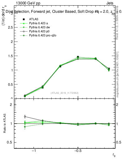 Plot of softdrop.rg in 13000 GeV pp collisions