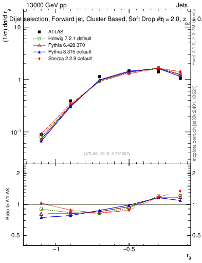 Plot of softdrop.rg in 13000 GeV pp collisions