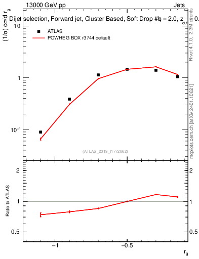 Plot of softdrop.rg in 13000 GeV pp collisions