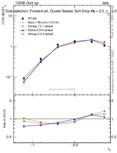 Plot of softdrop.rg in 13000 GeV pp collisions