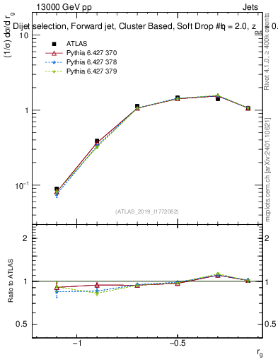 Plot of softdrop.rg in 13000 GeV pp collisions