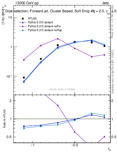 Plot of softdrop.rg in 13000 GeV pp collisions