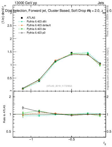 Plot of softdrop.rg in 13000 GeV pp collisions