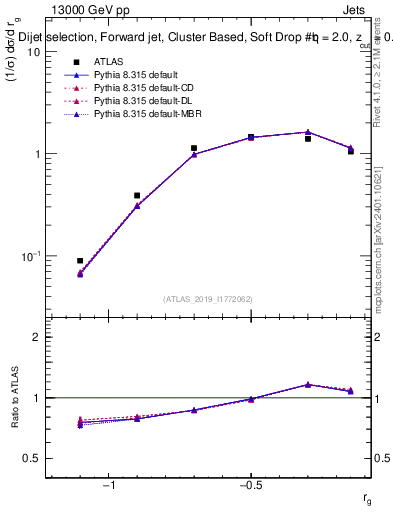 Plot of softdrop.rg in 13000 GeV pp collisions