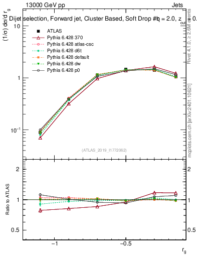 Plot of softdrop.rg in 13000 GeV pp collisions