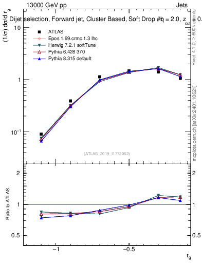 Plot of softdrop.rg in 13000 GeV pp collisions