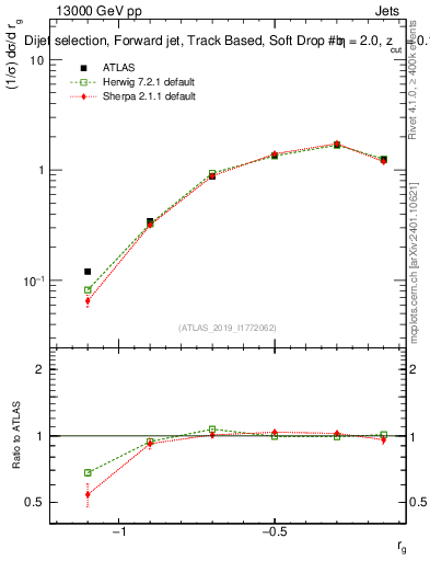 Plot of softdrop.rg in 13000 GeV pp collisions