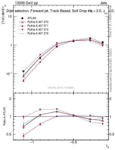 Plot of softdrop.rg in 13000 GeV pp collisions