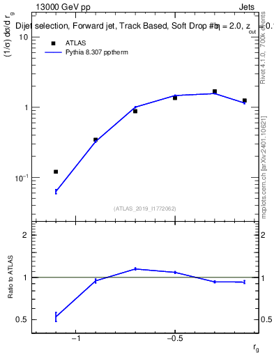 Plot of softdrop.rg in 13000 GeV pp collisions