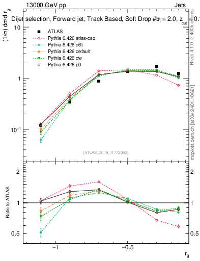 Plot of softdrop.rg in 13000 GeV pp collisions