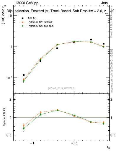 Plot of softdrop.rg in 13000 GeV pp collisions