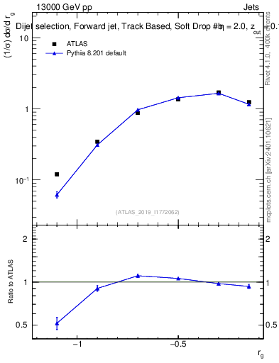 Plot of softdrop.rg in 13000 GeV pp collisions