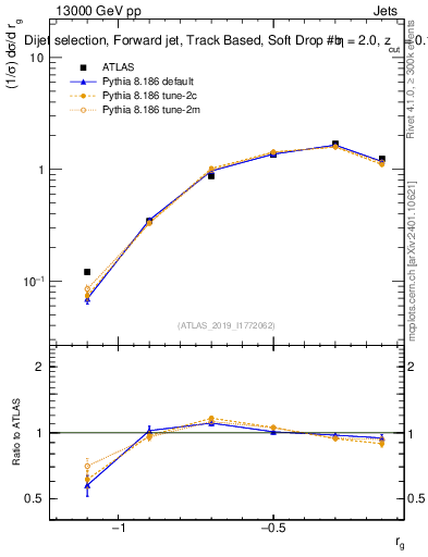 Plot of softdrop.rg in 13000 GeV pp collisions