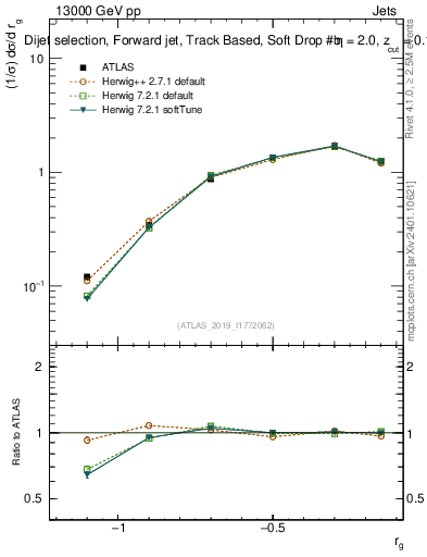 Plot of softdrop.rg in 13000 GeV pp collisions