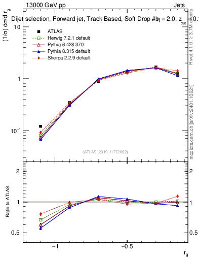 Plot of softdrop.rg in 13000 GeV pp collisions
