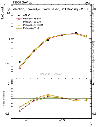 Plot of softdrop.rg in 13000 GeV pp collisions