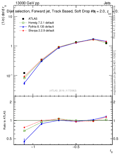 Plot of softdrop.rg in 13000 GeV pp collisions