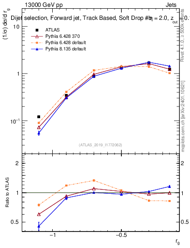 Plot of softdrop.rg in 13000 GeV pp collisions