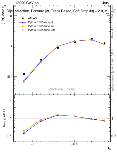 Plot of softdrop.rg in 13000 GeV pp collisions