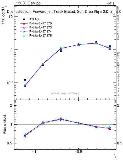 Plot of softdrop.rg in 13000 GeV pp collisions