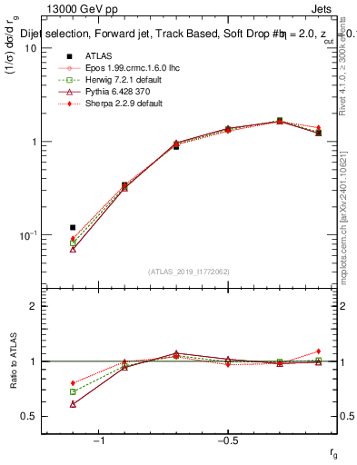 Plot of softdrop.rg in 13000 GeV pp collisions