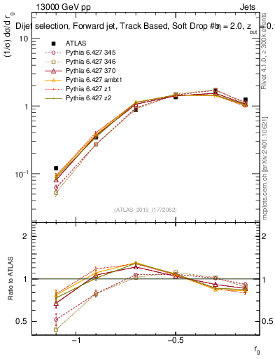 Plot of softdrop.rg in 13000 GeV pp collisions