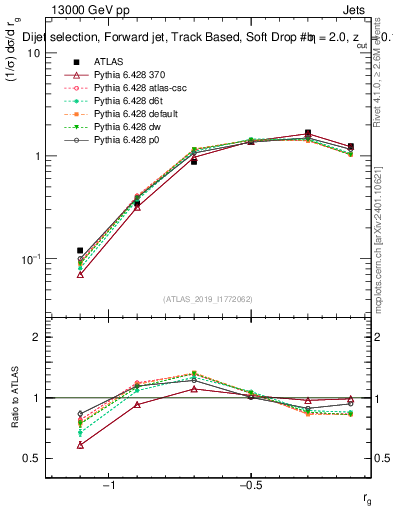 Plot of softdrop.rg in 13000 GeV pp collisions