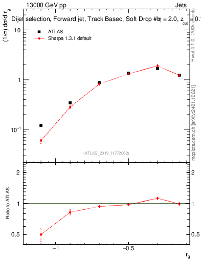 Plot of softdrop.rg in 13000 GeV pp collisions
