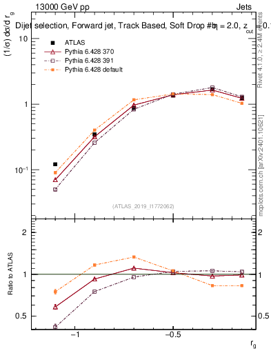 Plot of softdrop.rg in 13000 GeV pp collisions